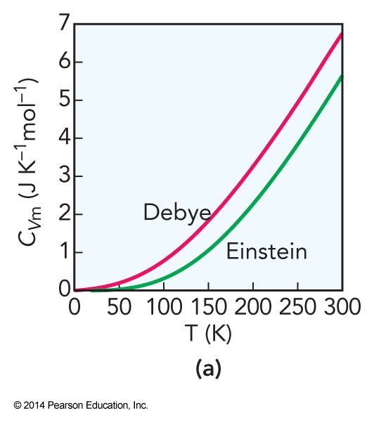 Below 300 K there is a bit of a difference between the Debye value and the Einstein value of the heat capacities.